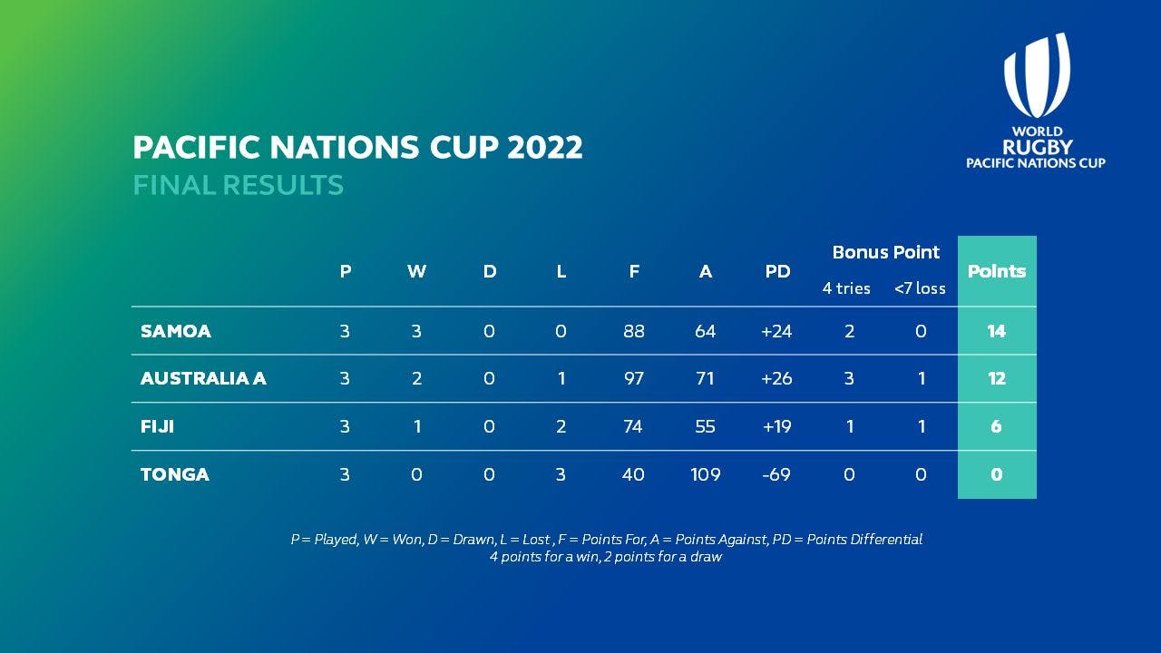2022 PNC Final Table