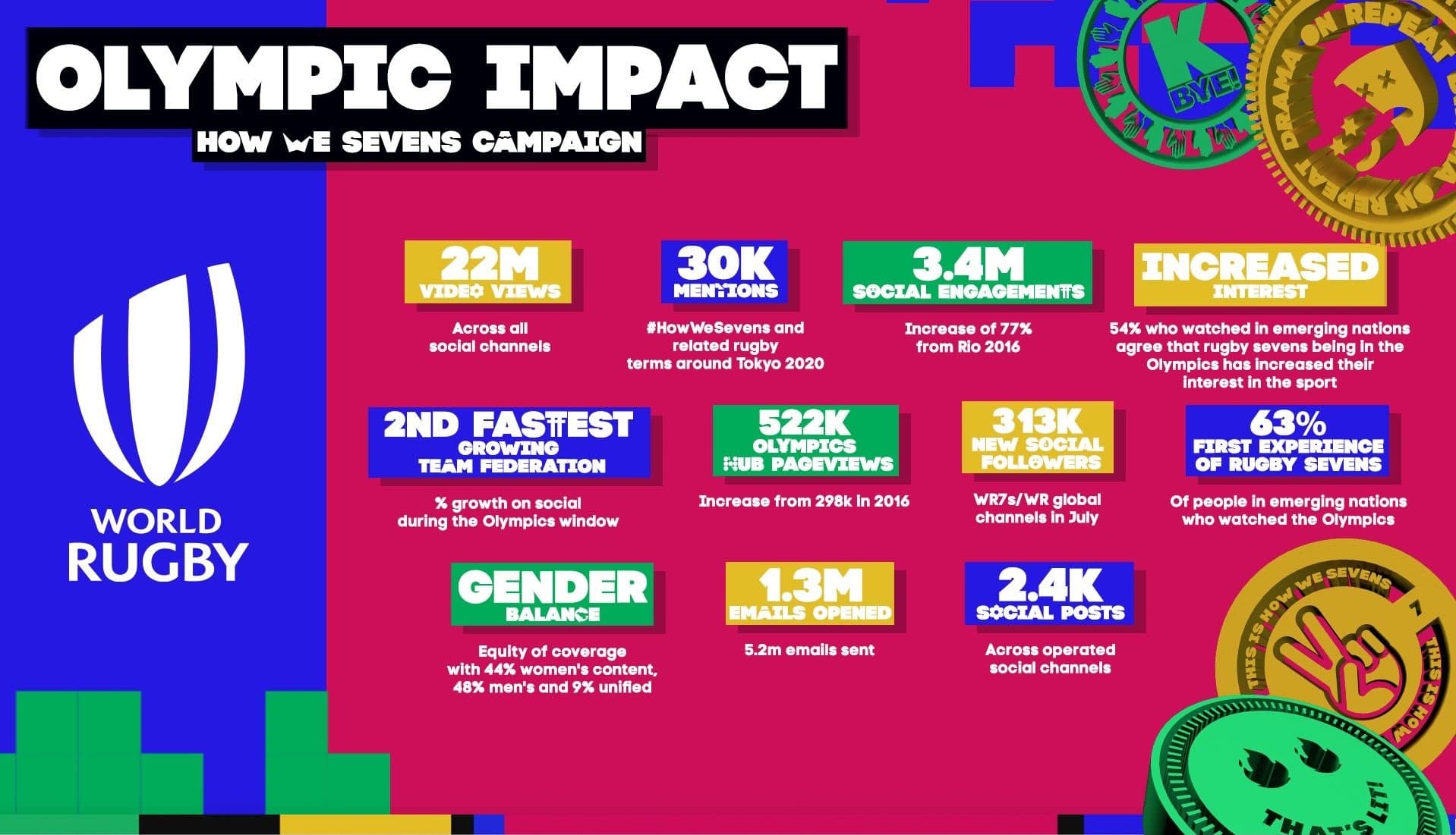 Olympic Impact on Sevens Rugby
