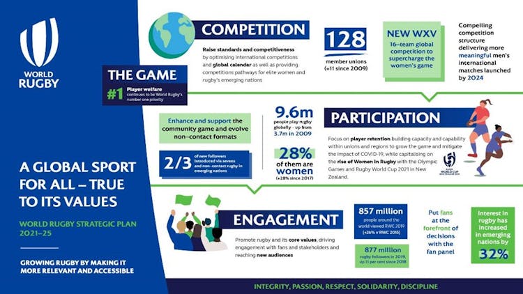 World Rugby launches ‘A Global Sport for All’ Strategic Plan 2021-25 to guide long-term growth